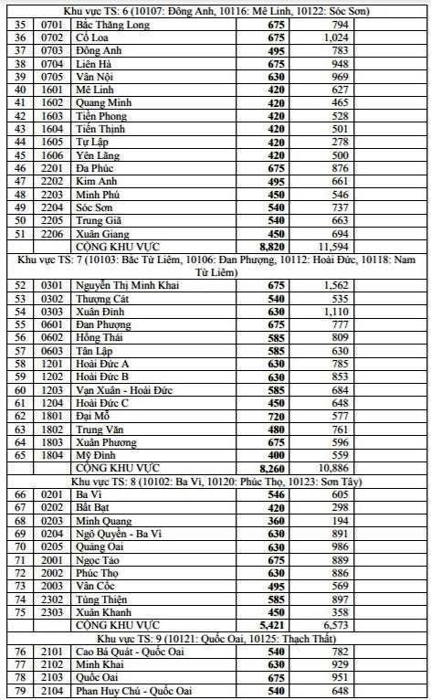 Hà Nội công bố tỷ lệ “chọi” thi vào lớp 10 THPT công lập