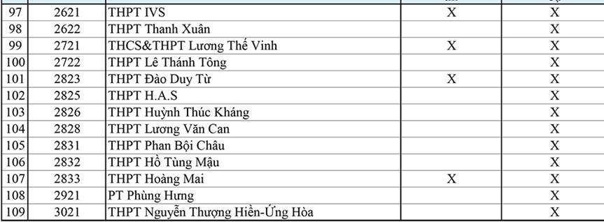 Hà Nội: 103 trường THPT ngoài công lập áp dụng phương thức xét tuyển bằng học bạ