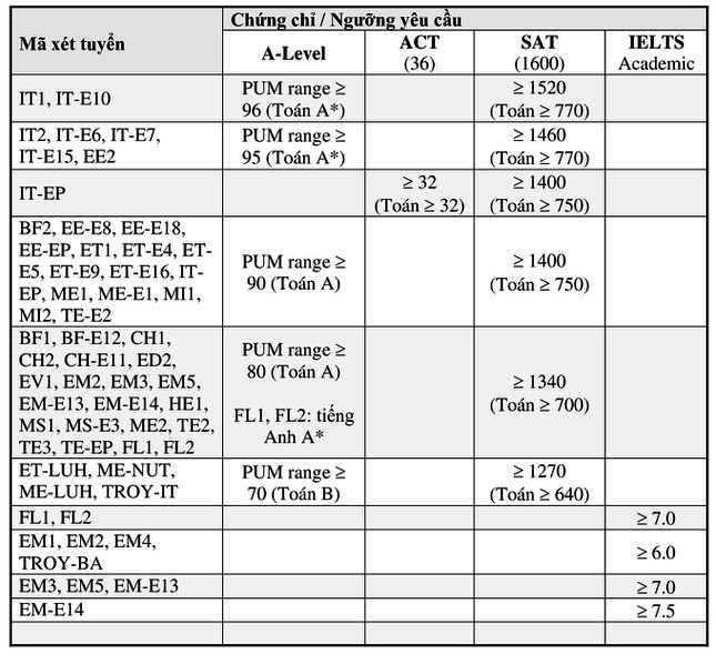 ĐH Bách khoa Hà Nội công bố điểm chuẩn theo phương thức xét tuyển tài năng năm 2021