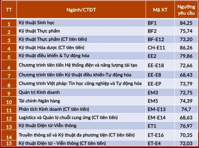 ĐH Bách khoa Hà Nội công bố điểm chuẩn theo phương thức xét tuyển tài năng năm 2021