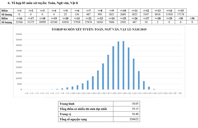 bo gddt cong bo pho diem thi thpt quoc gia 2019