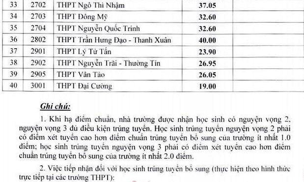 Hà Nội hạ điểm chuẩn vào 40 trường THPT công lập