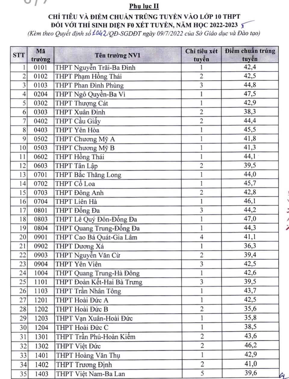 Hà Nội chính thức công bố điểm chuẩn vào lớp 10 năm học 2022-2023