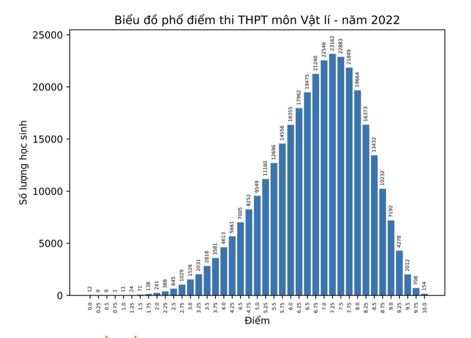 Bộ GD&ĐT công bố phổ điểm thi THPT năm 2022