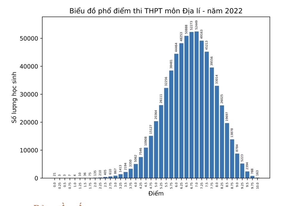 Bộ GD&ĐT công bố phổ điểm thi THPT năm 2022