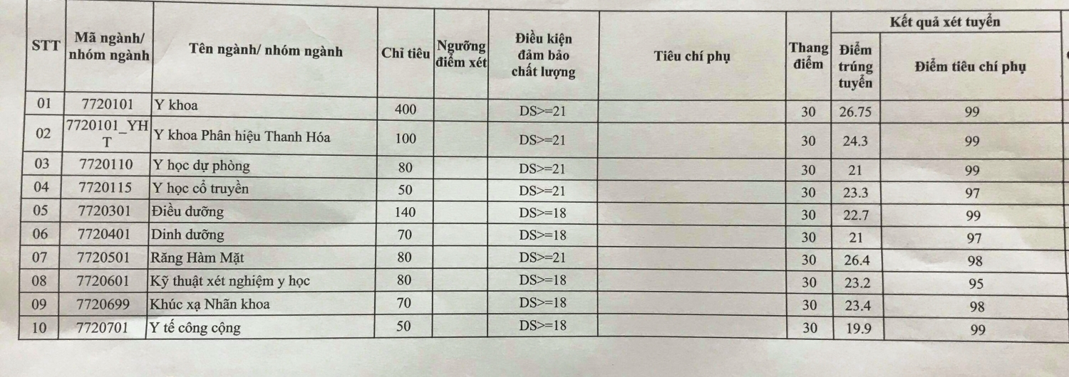 dai hoc y ha noi cong bo diem chuan nam 2019