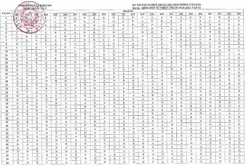 Công bố đáp án chính thức môn thi tổ hợp Khoa học tự nhiên THPT năm 2020
