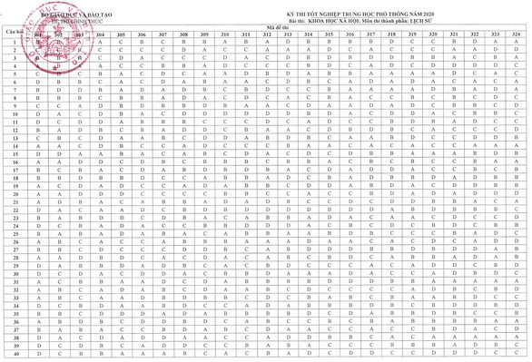 Công bố đáp án chính thức môn thi tổ hợp Khoa học xã hội THPT năm 2020