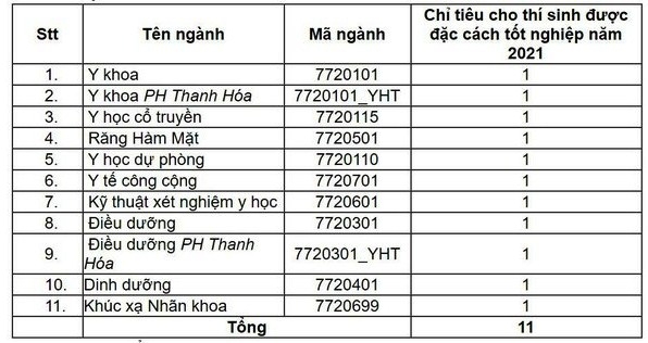 Đại học Y Hà Nội dành 11 chỉ tiêu cho thí sinh đặc cách tốt nghiệp THPT 2021