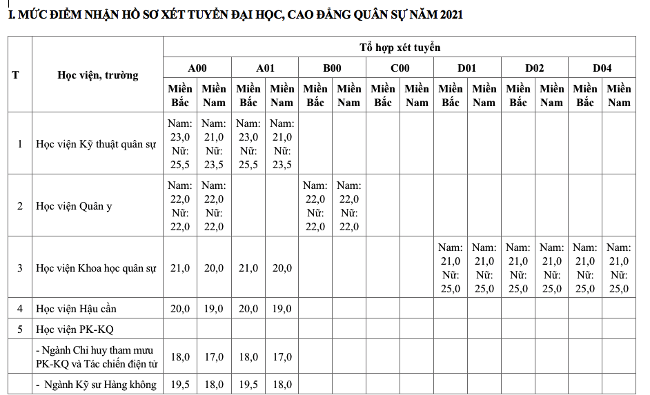 Công bố điểm sàn xét tuyển các trường quân đội năm 2021