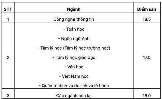 Công bố điểm sàn xét tuyển trường ĐH Giáo dục và ĐH Sư phạm năm 2021