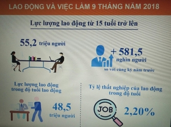 9 tháng đầu năm, số người thất nghiệp giảm 1,1 triệu người