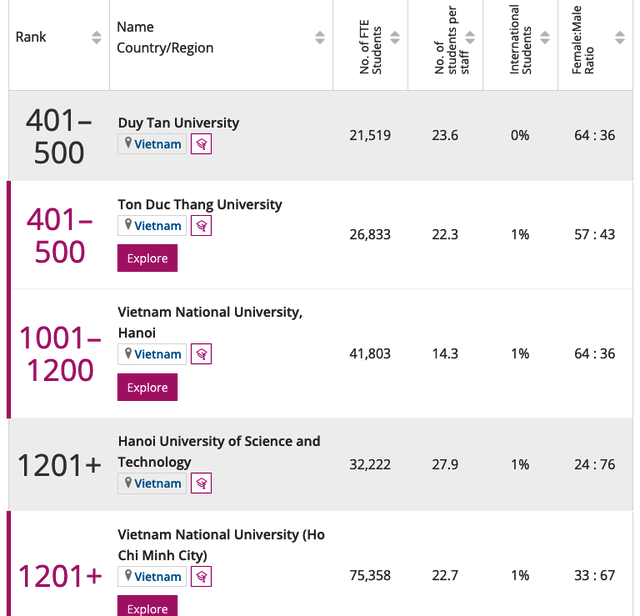 5 trường đại học Việt Nam vào bảng xếp hạng đại học danh tiếng thế giới