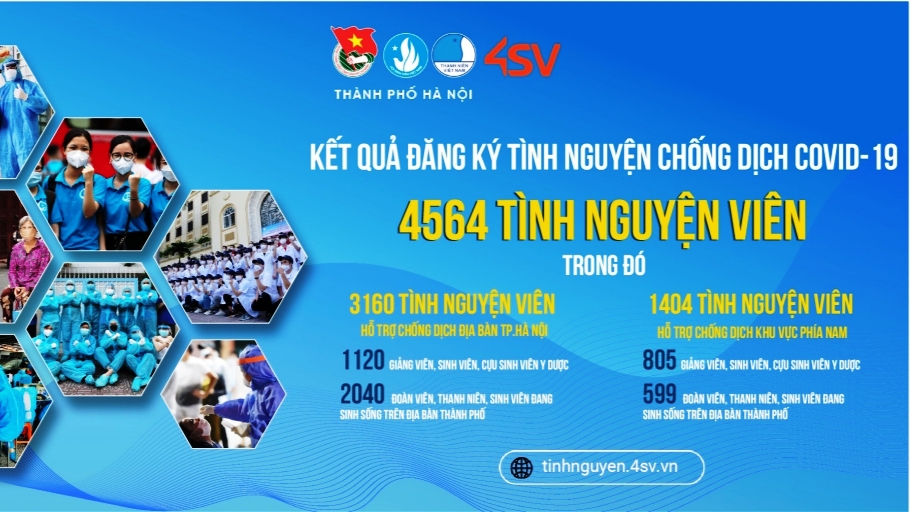 Hà Nội: Gần 5 nghìn tình nguyện viên đăng ký tham gia chống dịch Covid-19