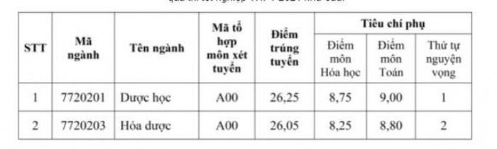 Điểm chuẩn các trường đại học Y - Dược năm 2021