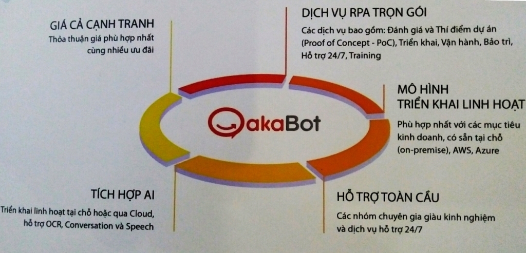 Ra mắt nền tảng tự động hóa quy trình nghiệp vụ doanh nghiệp akaBot