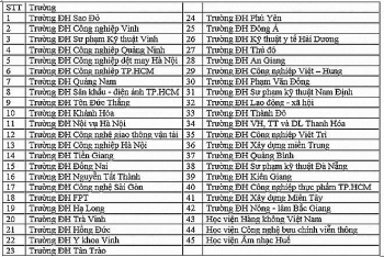 45 trường đại học dừng tuyển sinh hệ cao đẳng từ năm 2020