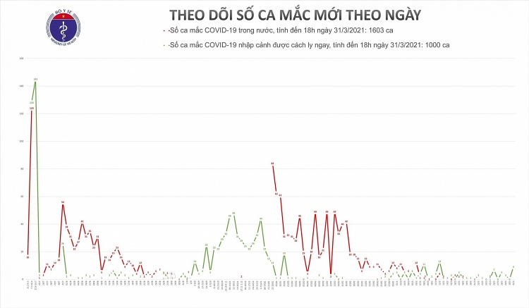 Chiều 31/3, Việt Nam ghi nhận thêm 9 ca Covid-19 mới