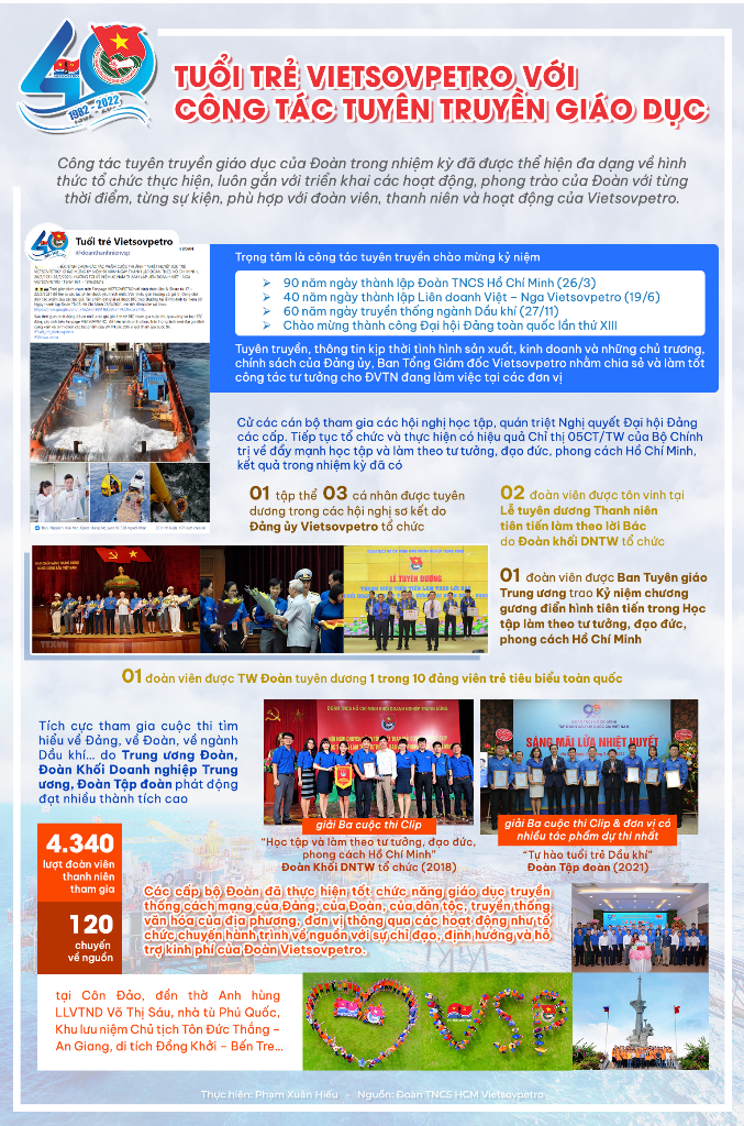 [Infographic] Đoàn Thanh niên Vietsovpetro nhiệm kỳ 2017-2022: Xung kích, sáng tạo, hoàn thành xuất sắc nhiệm vụ được giao