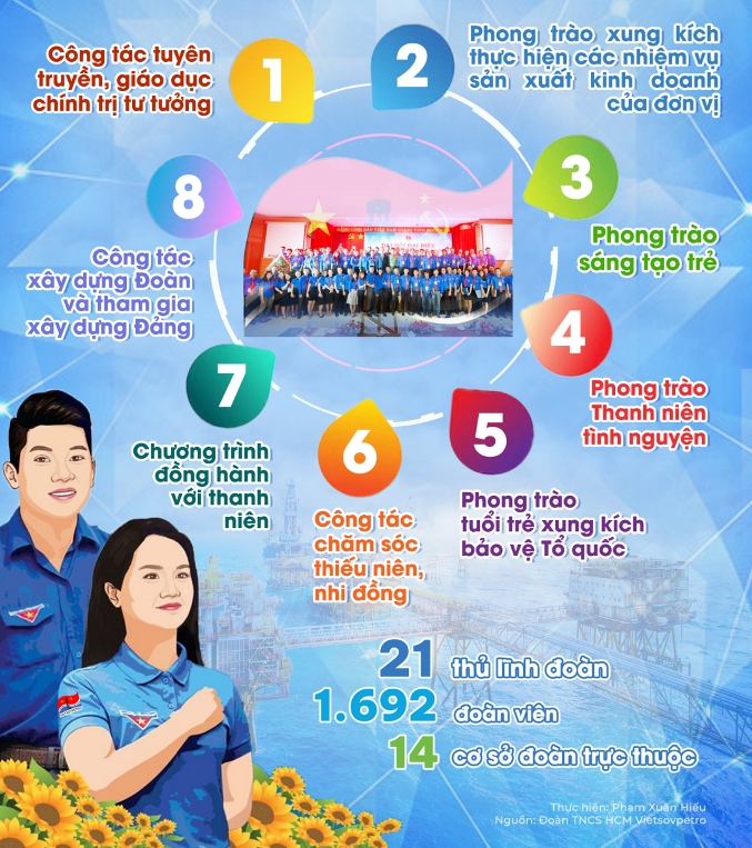 [Infographic] Đoàn Thanh niên Vietsovpetro nhiệm kỳ 2017-2022: Xung kích, sáng tạo, hoàn thành xuất sắc nhiệm vụ được giao