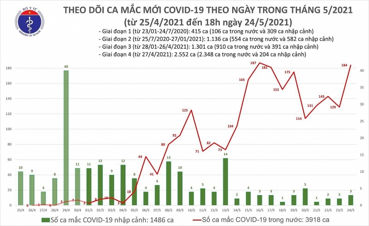 Ngày 24/5 ghi nhận thêm 187 ca mắc Covid-19, Bắc Giang tiếp tục là 'điểm nóng'