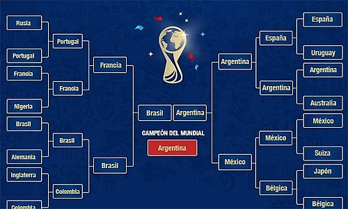 Argentina vô địch World Cup 2018 dựa theo hành vi người dùng Internet