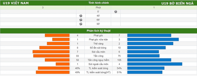 ket qua u19 viet nam vs u19 bo bien nga 3 1 tim lai ban nga