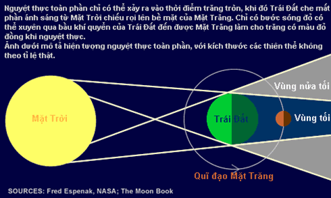 Sắp có nguyệt thực toàn phần dài nhất thế kỷ