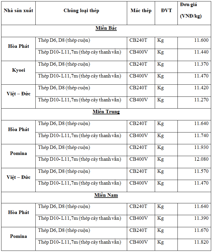 Thị trường thép trong nước ngày 14/11/2020: Thép Kyoei tăng giá