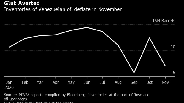 Venezuela xuất khẩu dầu tăng gần gấp 3 lần ngay cả khi Mỹ tiếp tục thắt chặt các biện pháp trừng phạt