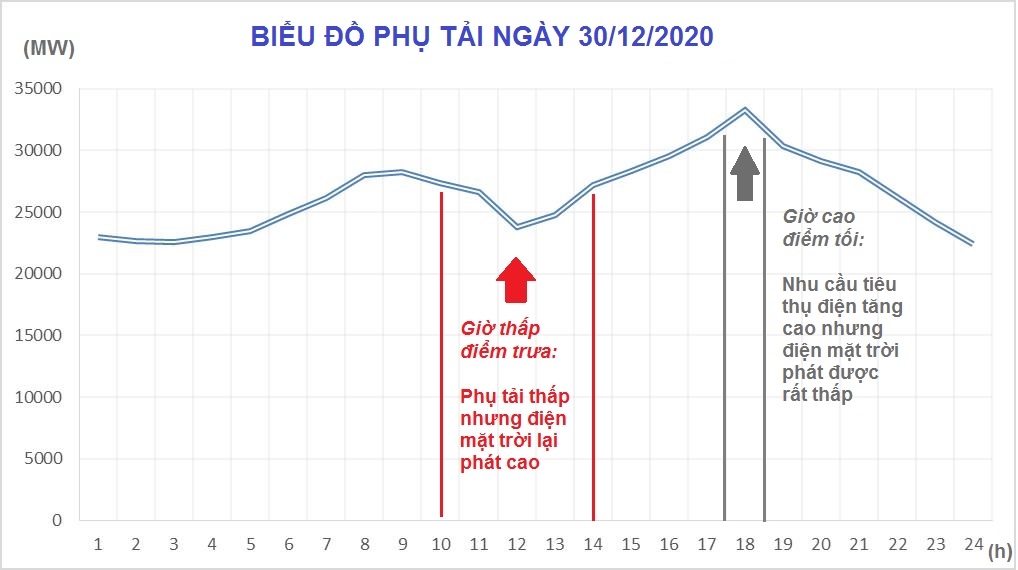 Điện mặt trời mái nhà phát triển bùng nổ, tính bất ổn trong vận hành gia tăng