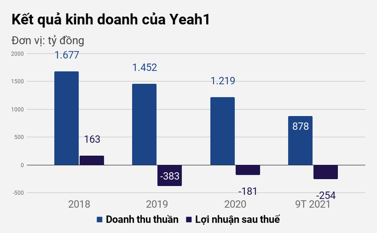 Chủ tịch, CEO Yeah1 dồn dập rút vốn ngay lúc công ty chìm trong khó khăn - 2