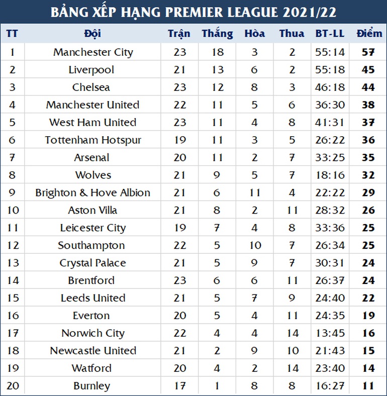 Man City bất ngờ đứt chuỗi 12 trận thắng liên tiếp - 3