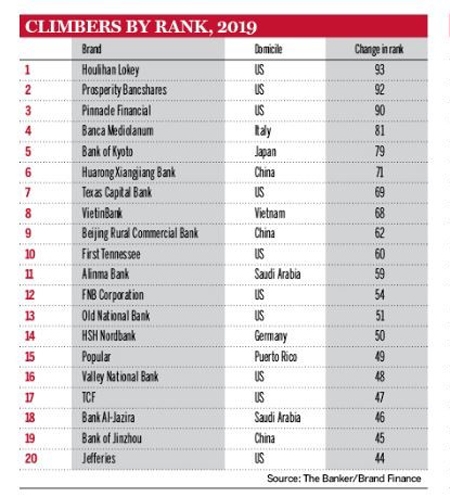 vietinbank vao top 300 thuong hieu ngan hang gia tri nhat the gioi