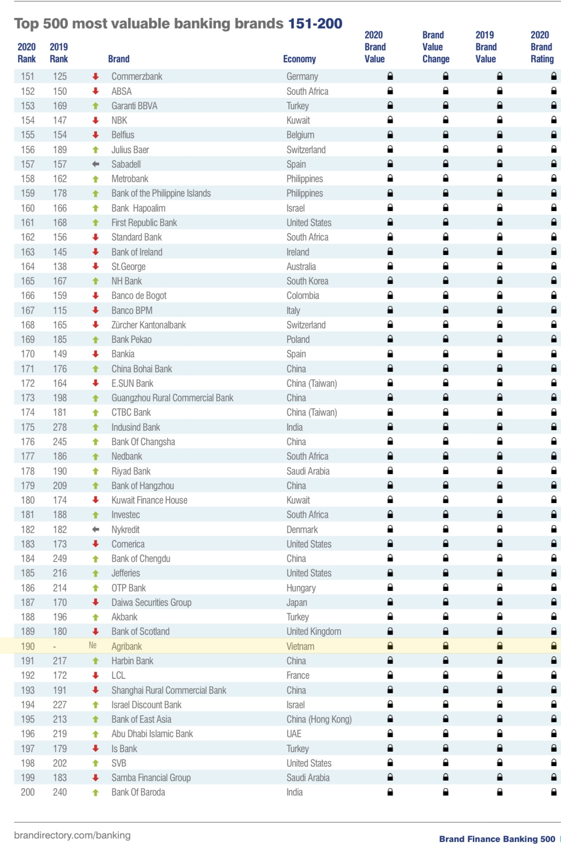 Agribank đứng thứ 190 tại bảng xếp hạng Brand Finance Banking 500