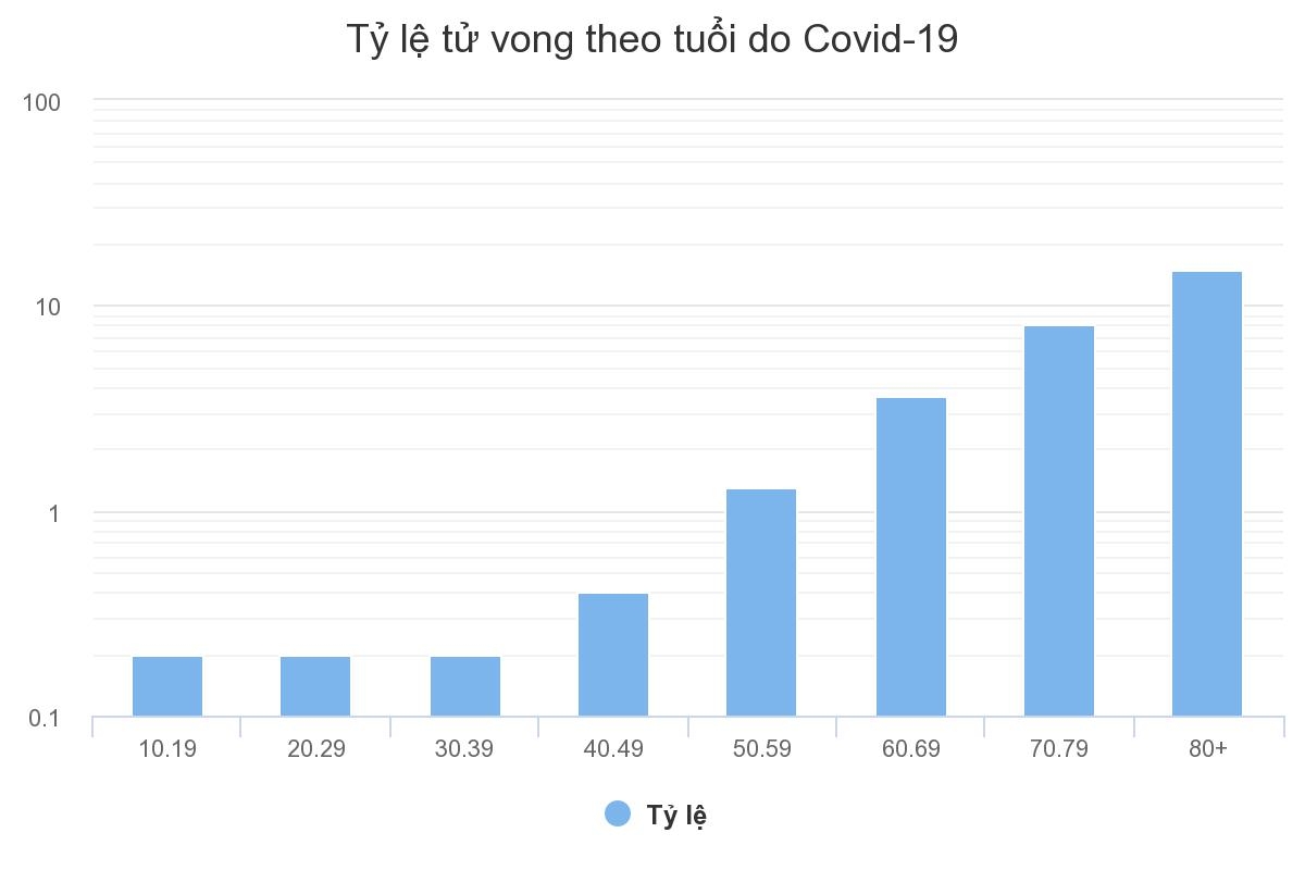 Tỷ lệ tử vong do Covid-19 theo lứa tuổi