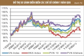 Cổ phiếu ngành dầu khí hút dòng vốn ngoại