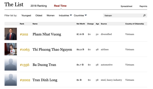 Vì sao ông Trần Đình Long không có tên trong danh sách tỷ phú?