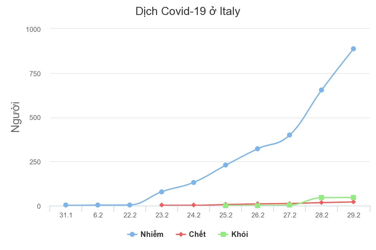 Số ca nhiễm nCoV ở Italy tăng gần gấp đôi trong 48 giờ