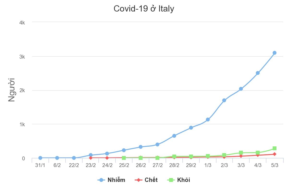 Số người chết vì nCoV ở Italy vượt 100
