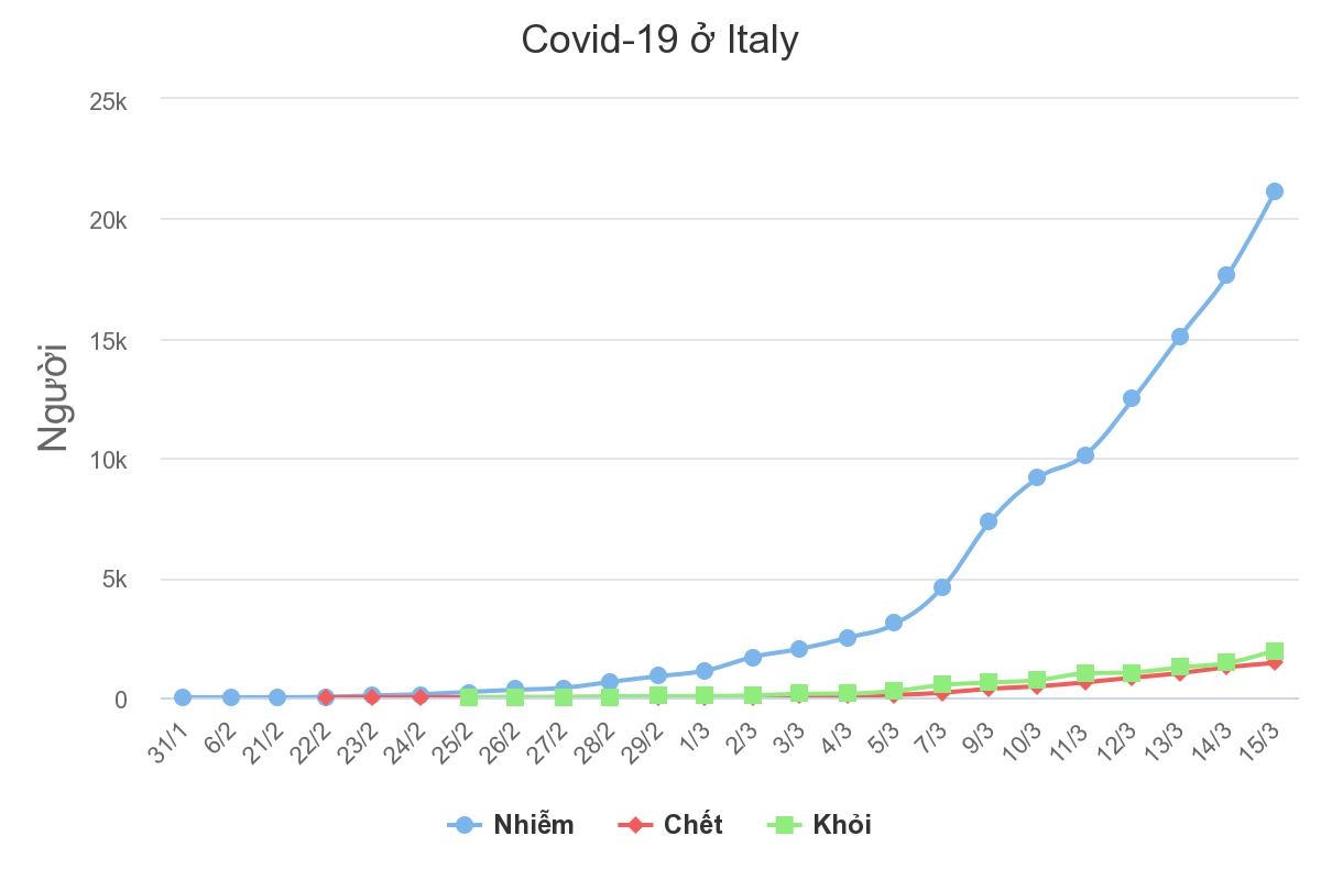 Số người chết vì nCoV ở Italy vượt 1.800