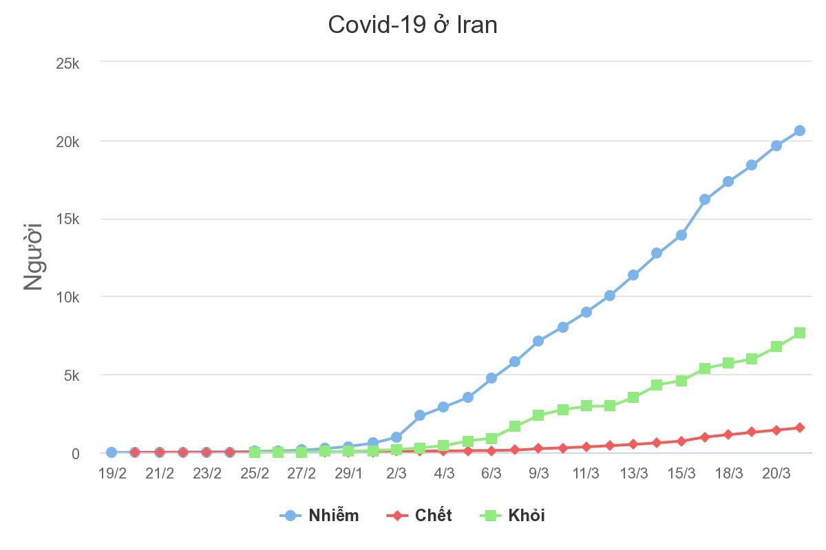 Hơn 1.500 người chết vì nCoV ở Iran