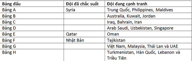 Nhật Bản và Saudi Arabia thắng lớn, cơ hội nào cho đội tuyển Việt Nam? - 4