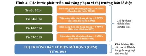 Thị trường bán lẻ điện cạnh tranh Singapore: Kinh nghiệm cho Việt Nam