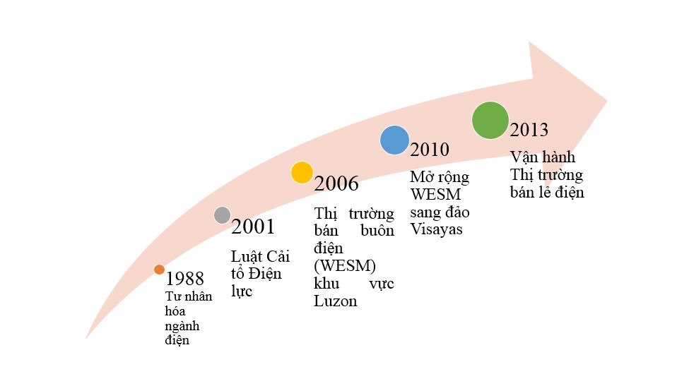 Thị trường bán lẻ điện Philippines: Kinh nghiệm cho Việt Nam