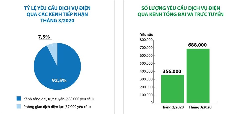 Số lượng yêu cầu về dịch vụ điện qua các kênh trực tuyến tăng gần 30% trong tháng 3/2020