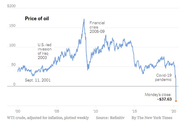 Giá dầu xuống mức âm: Khi thế giới không còn chỗ chứa