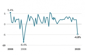 Kinh tế Mỹ trải qua quý tệ nhất từ khủng hoảng 2008