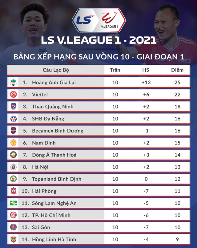 HA Gia Lai chính thức… trụ hạng ở V-League 2021 - 3