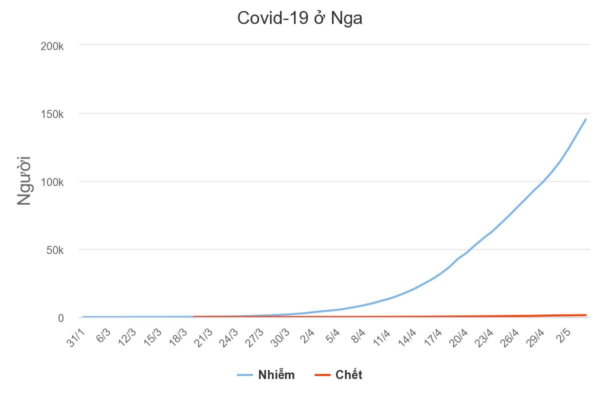 Nga thêm gần 11.000 ca nhiễm nCoV